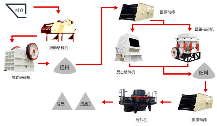 大實(shí)話！一條時(shí)產(chǎn)200噸的花崗巖制砂生產(chǎn)線配置真沒有你說的那么簡(jiǎn)單！